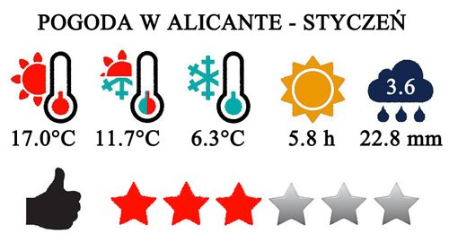 Styczeń - typowa pogoda w Alicante i na Costa Blanca w Hiszpanii