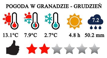 Grudzień - typowa pogoda w Granadzie