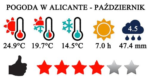 Październik - typowa pogoda w Alicante i na Costa Blanca w Hiszpanii