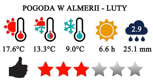 Luty - typowa pogoda w Almeria i na Costa de Almeria w Hiszpanii