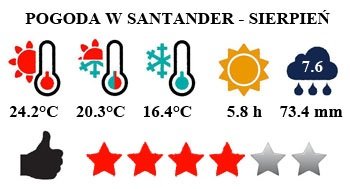 Sierpień - typowa pogoda w Santander
