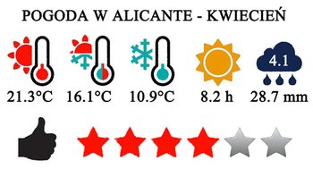 Kwiecień - typowa pogoda w Alicante i na Costa Blanca w Hiszpanii