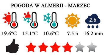 Marzec - typowa pogoda w Almeria i na Costa de Almeria w Hiszpanii