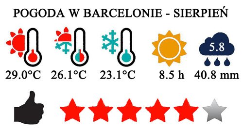 Sierpień - typowa pogoda w Barcelonie