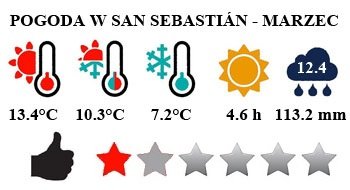 San Sebastian - typowa pogoda w marcu