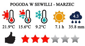 Typowa pogoda w Sewilli w marcu