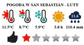 San Sebastian - typowa pogoda w lutym