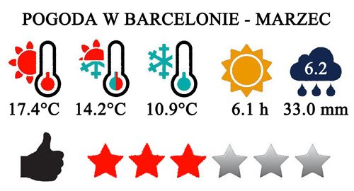 Marzec - typowa pogoda w Barcelonie