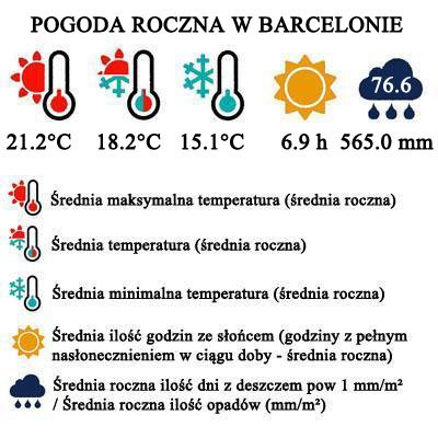 Pogoda roczna w Barcelonie - barometr pogodowy dla podróżujących