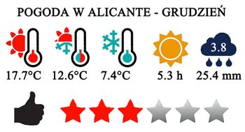 Grudzień - typowa pogoda w Alicante i na Costa Blanca w Hiszpanii