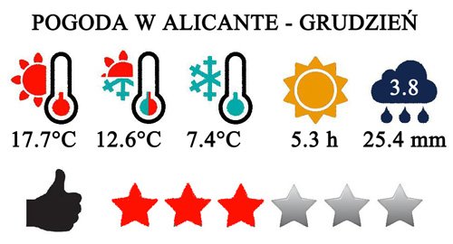 Grudzień - typowa pogoda w Alicante i na Costa Blanca w Hiszpanii