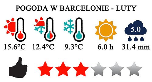 Barcelona – typowa pogoda w lutym